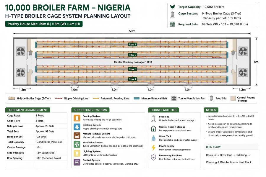 10,000 broiler farm layout in Nigeria with 3-tier H-type broiler cage system
